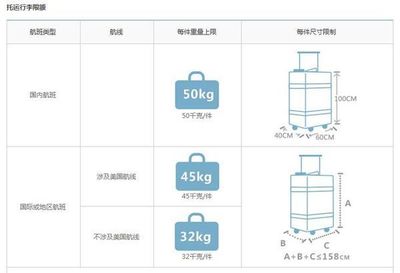 航空行李托運規定解析 合并托運并非簡單相加